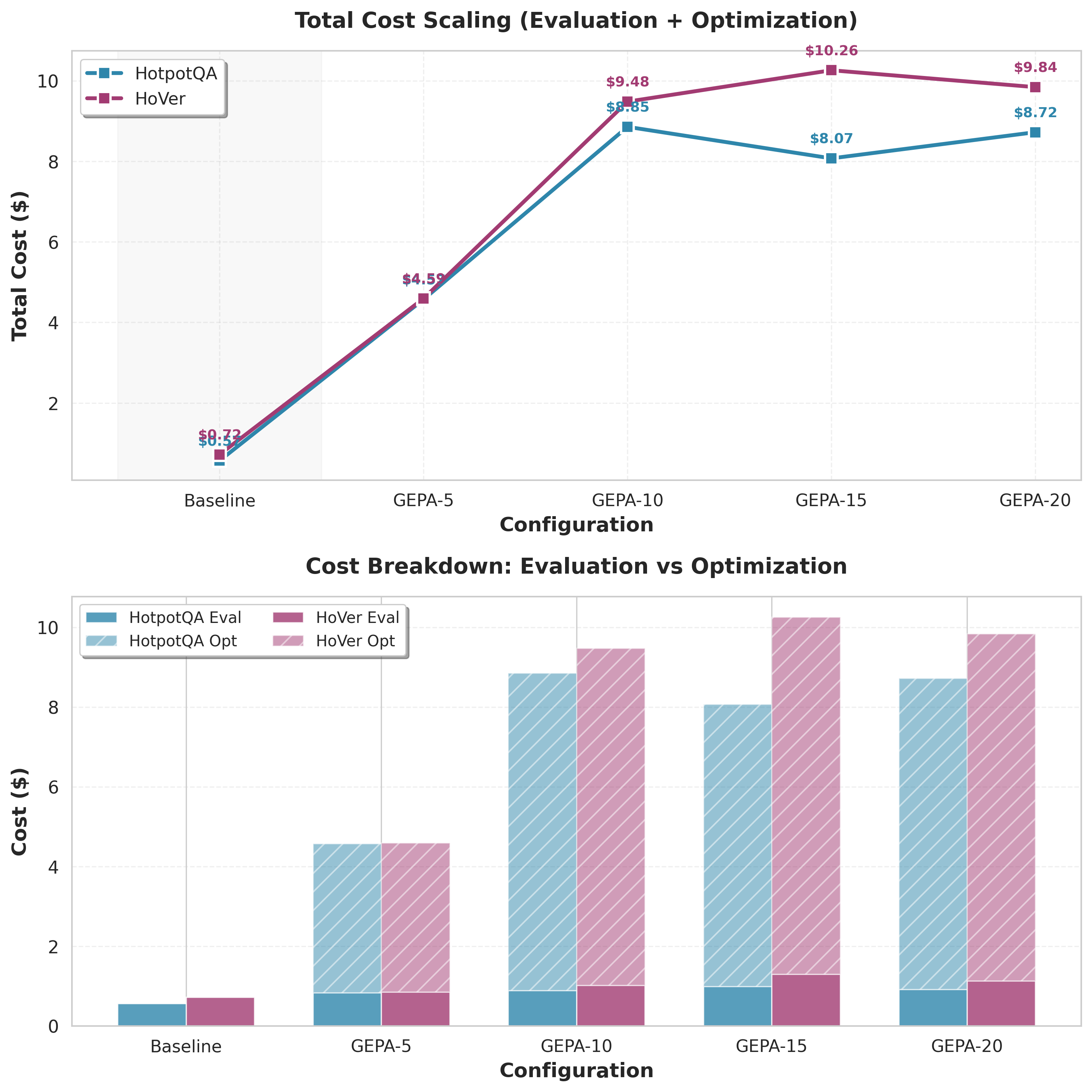 Cost Scaling