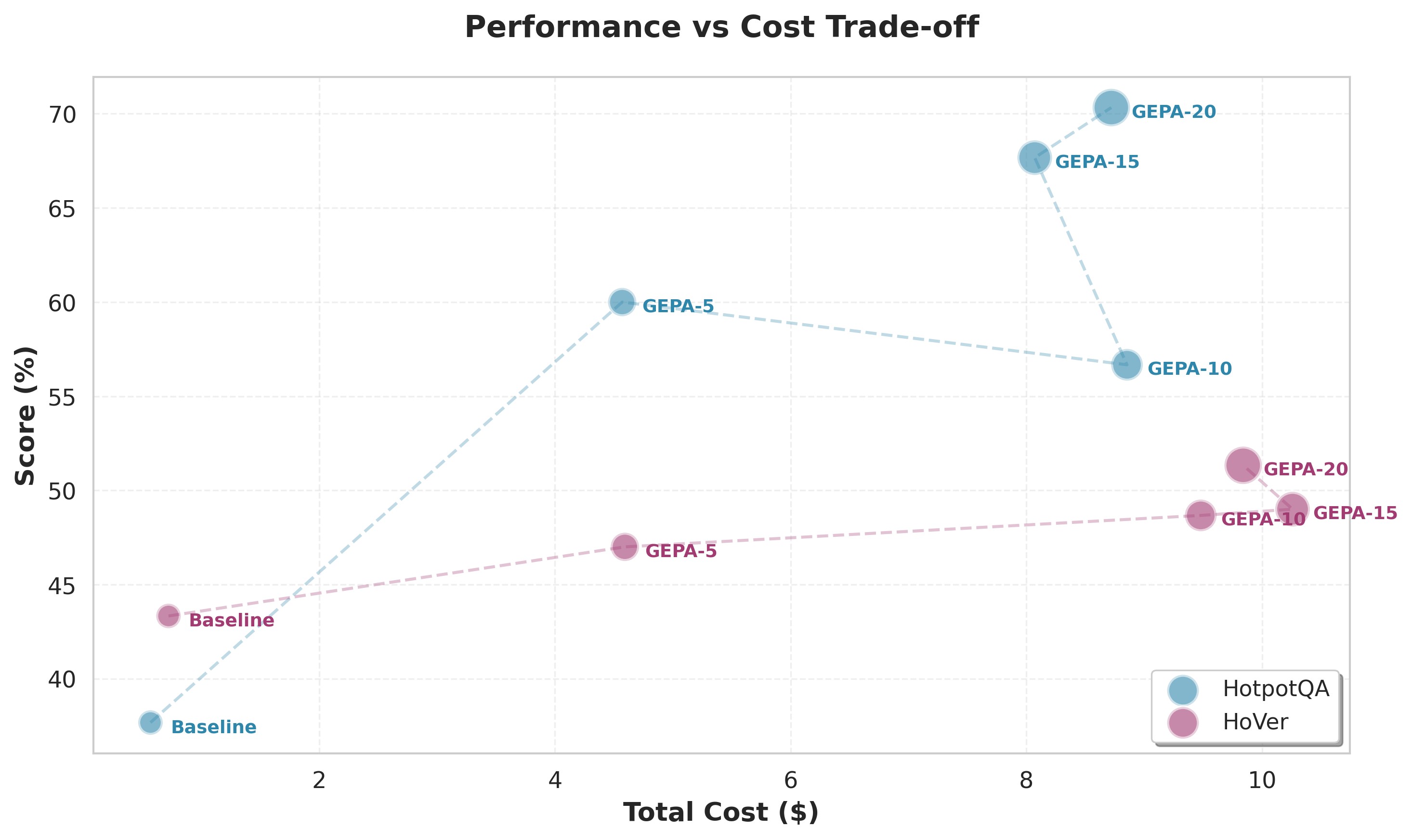 Performance-Cost Tradeoff