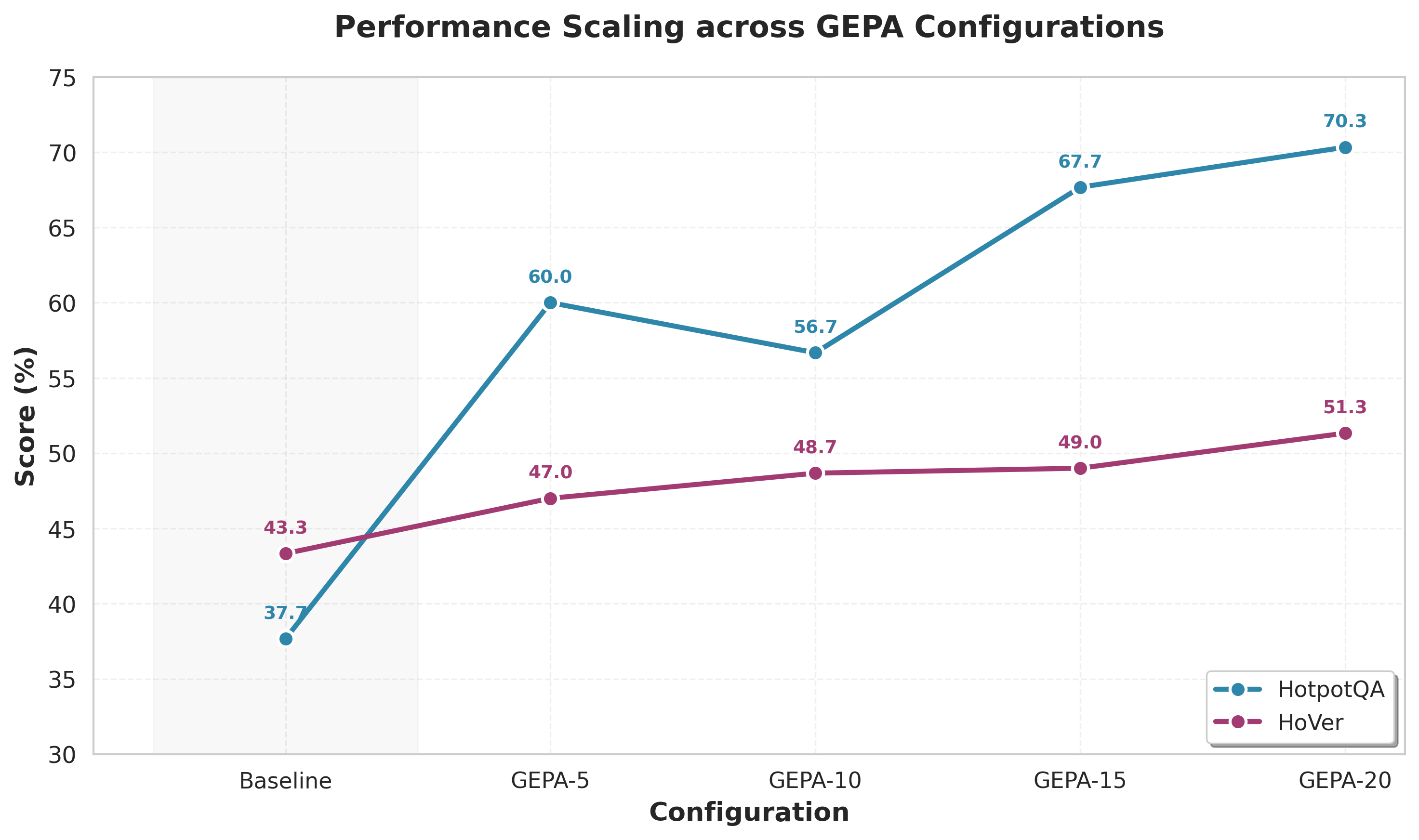 Performance Scaling